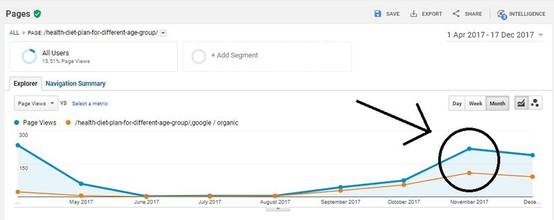 rank without backlinks google analytics result