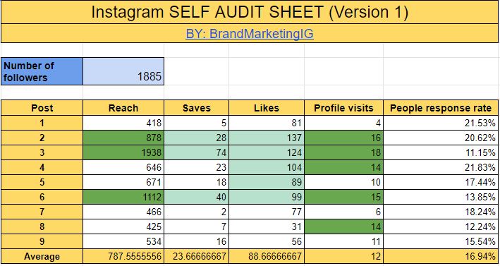 Instagram SELF AUDIT Sheet Analyze best Instagram posts Brand Marketing