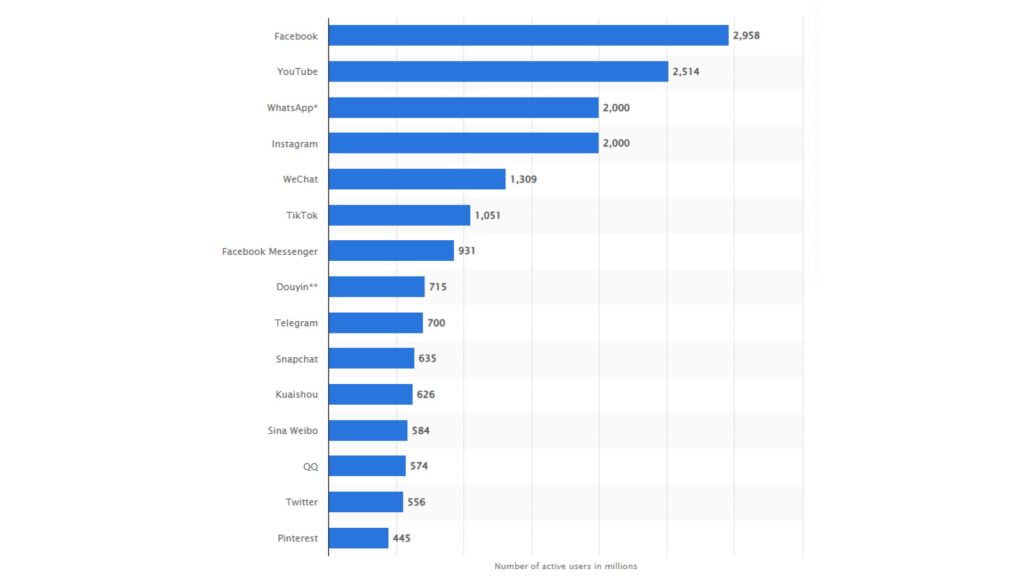 Top social media platform - number of active users monthly